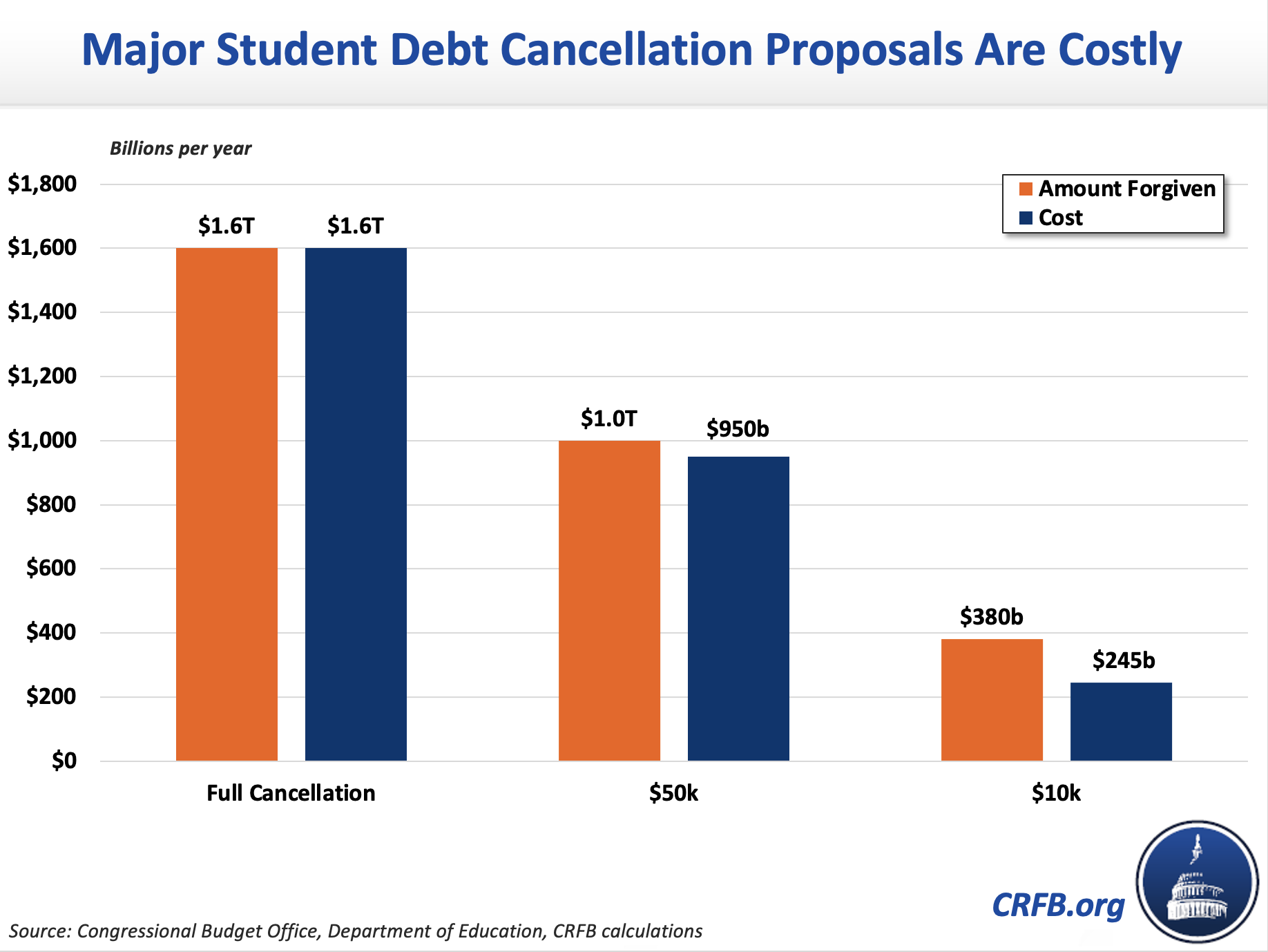 should student loan debt be forgiven